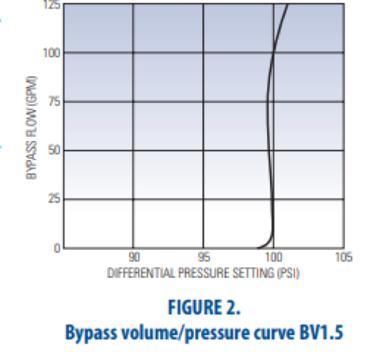 Bypass Valve Pressure Curve Chart