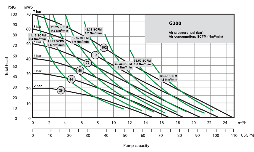 G200 Performance Curve