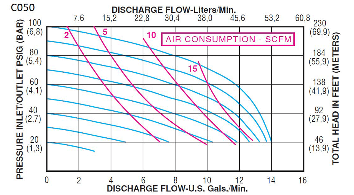 Legacy-Plastic-Pump-performance-curves_C050