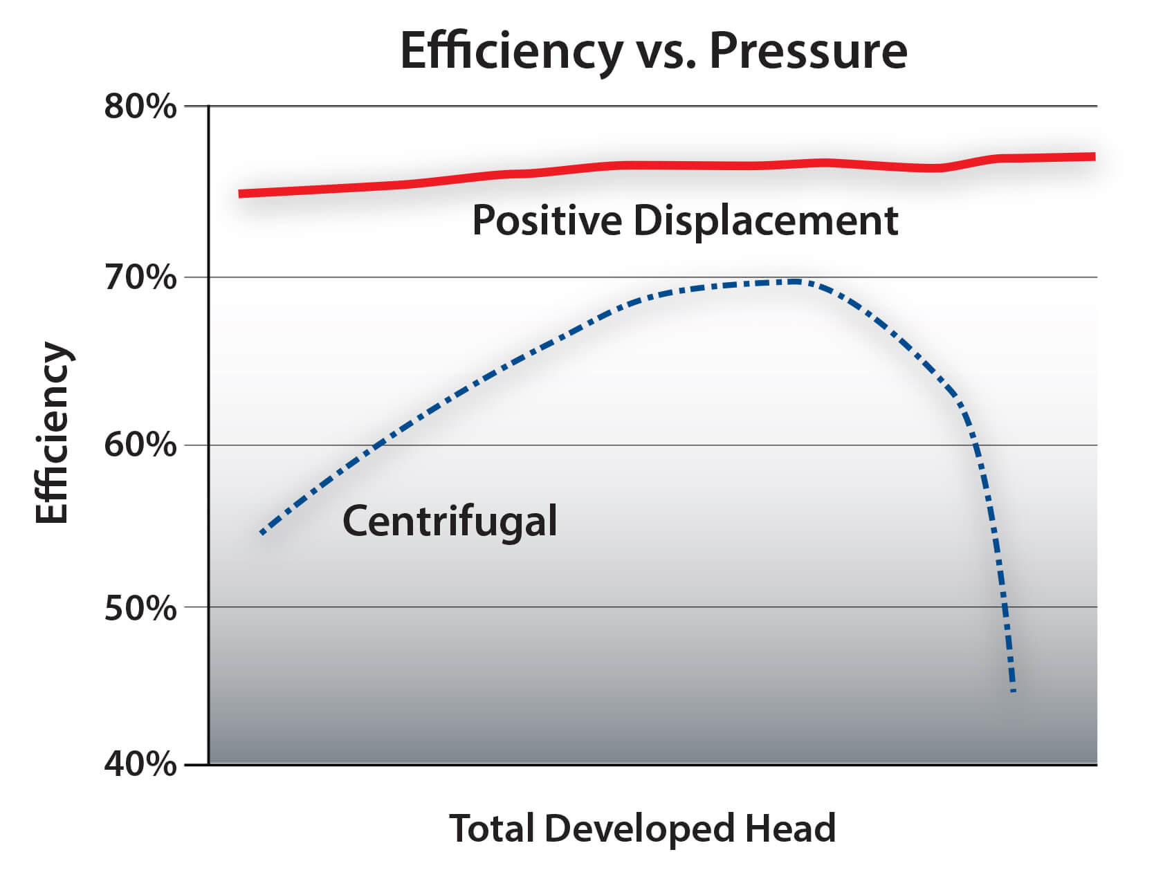 20-BLKM-1960 Inflexible Operating Range Blog Post_Efficiency vs Pressure Illustration