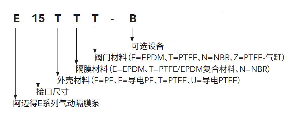 E Series Designation System