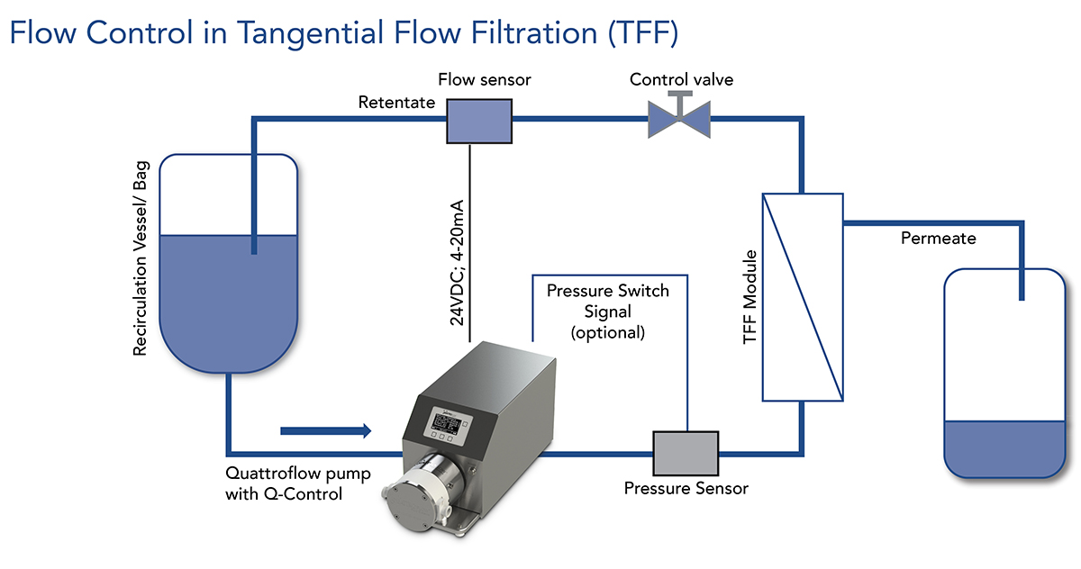 q-control_flow-control-in-tangential-flow-filtration