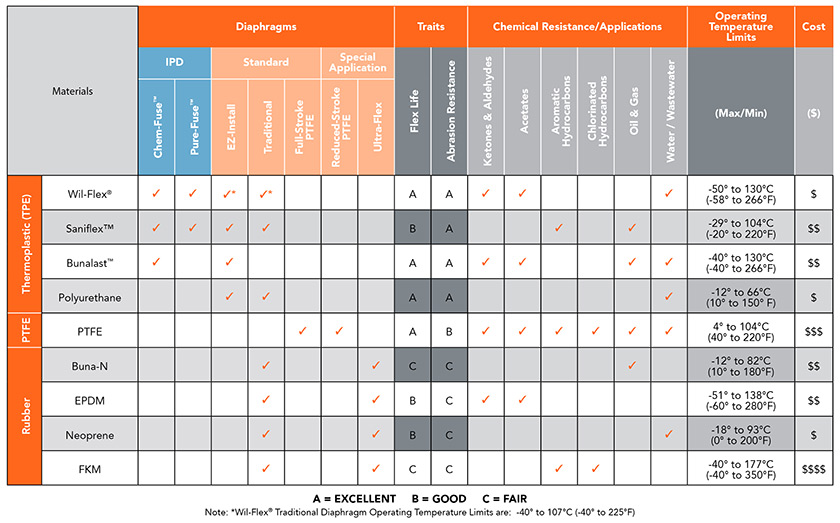 Wilden Diaphragm Selection Chart
